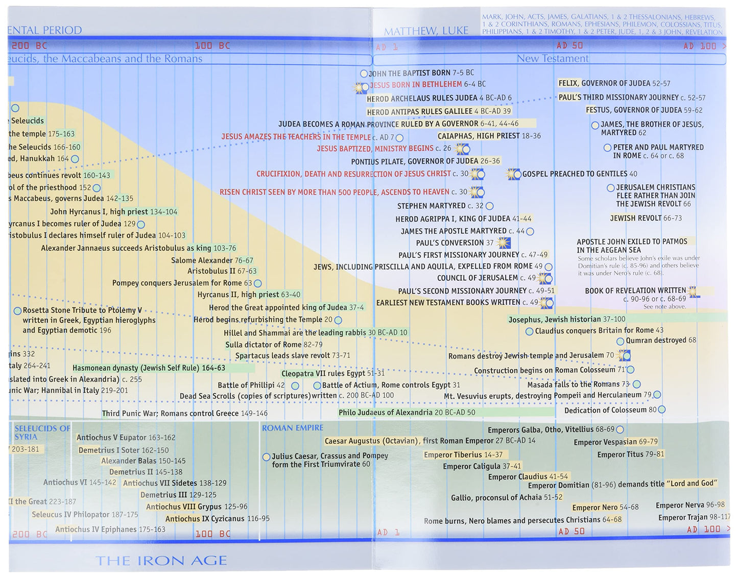 PAMPHLET- Bible Time Line